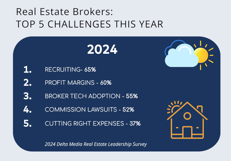 Delta Media Survey Top 5 Broker Challenges 2024